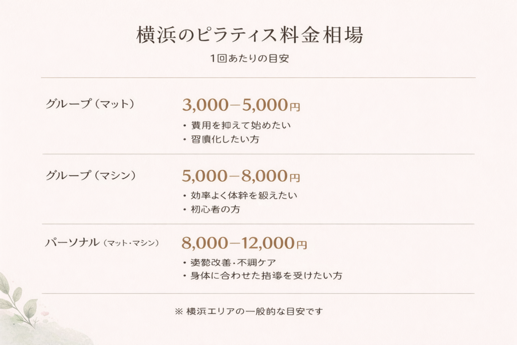 ピラティスの料金相場の目安