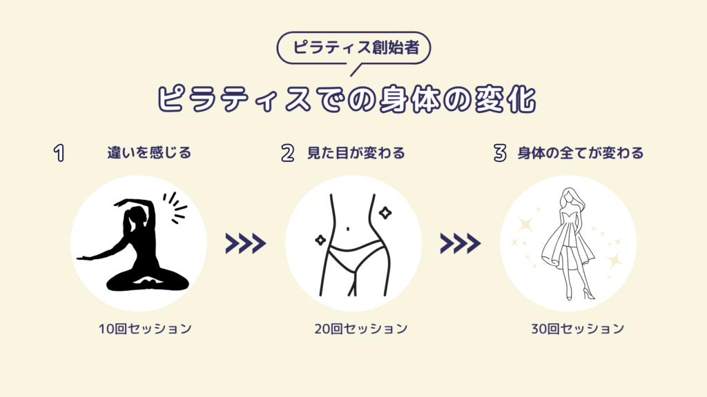 ピラティス創始者によるピラティスでの下棘上筋だの変化についての名言