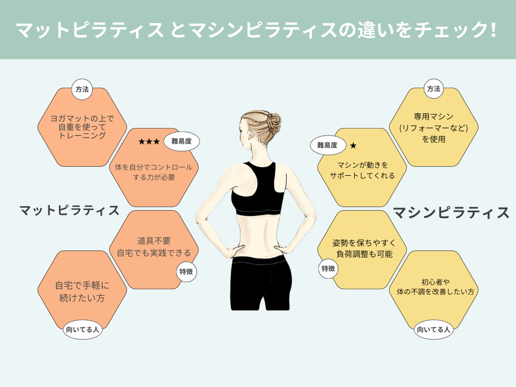 マットピラティスとマシンピラティスの違いをチェックできるイラスト