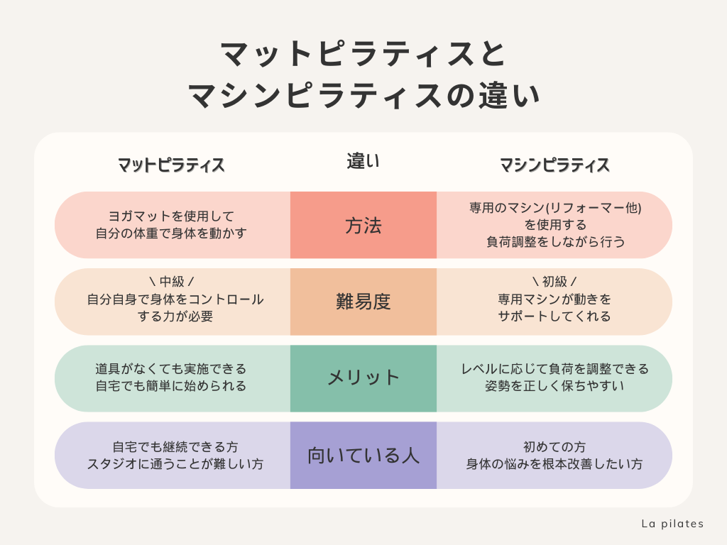 マットピラティスとマシンピラティスの違いの表
