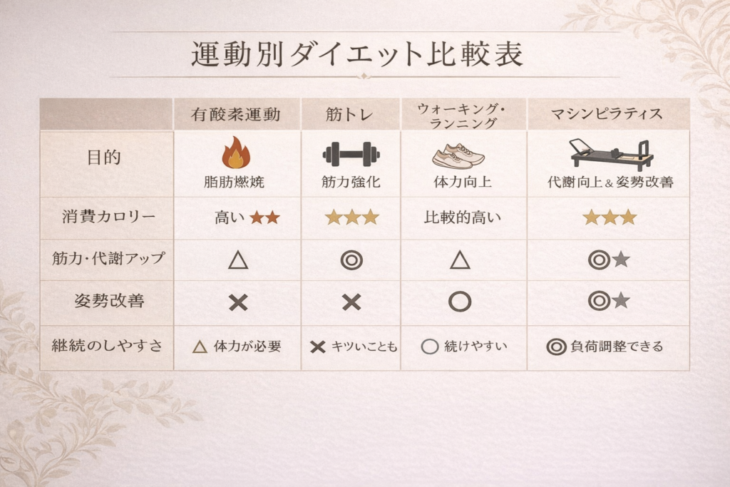 運動別ダイエット比較表